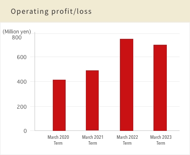 Operating profit/loss