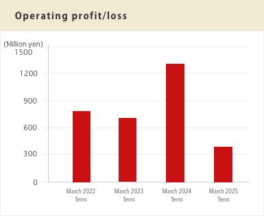 Operating profit/loss