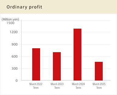 Ordinary profit