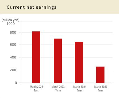 Current net earnings