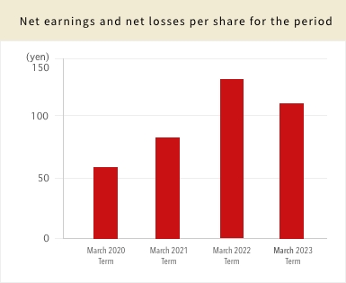 Net earnings and net losses per share for the period