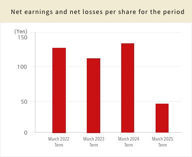 Net earnings and net losses per share for the period