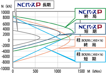 柱・「NCベースP」の耐力曲線の例