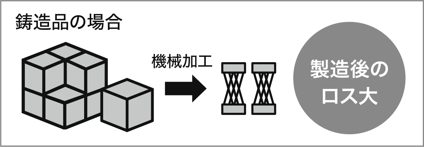 鍛造品の場合 機械加工 製造後のロス大