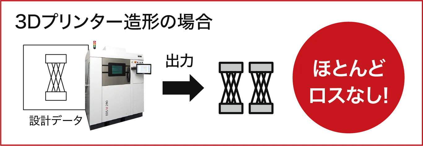3Dプリンター造形の場合 設計データ 出力 ほとんどロスなし！