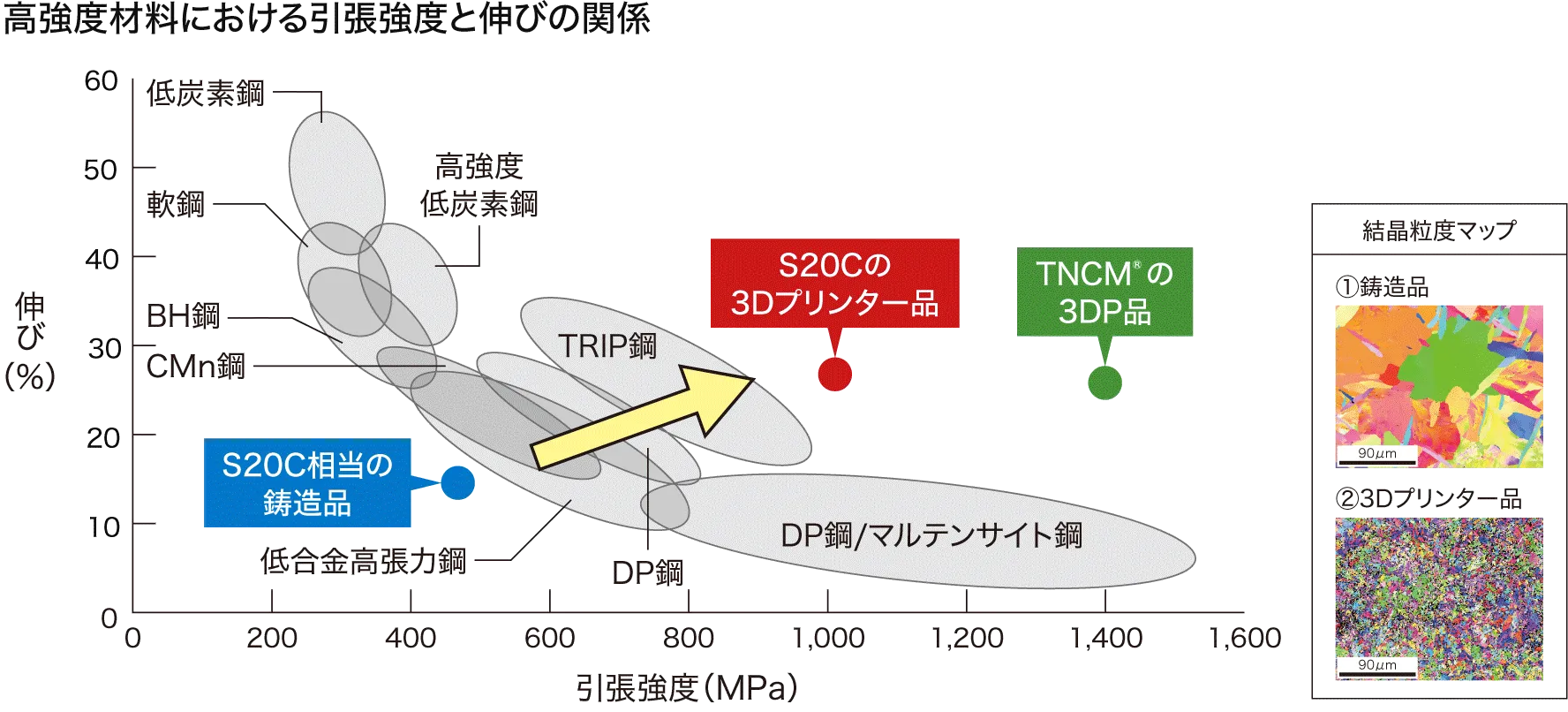 高強度材料における引張強度と伸びの関係
