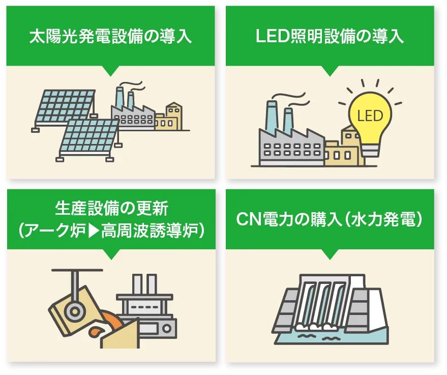 太陽光発電設備の導入 LED照明設備の導入 生産設備の更新（アーク炉→高周波誘導炉） CN電力の購入（水力発電）