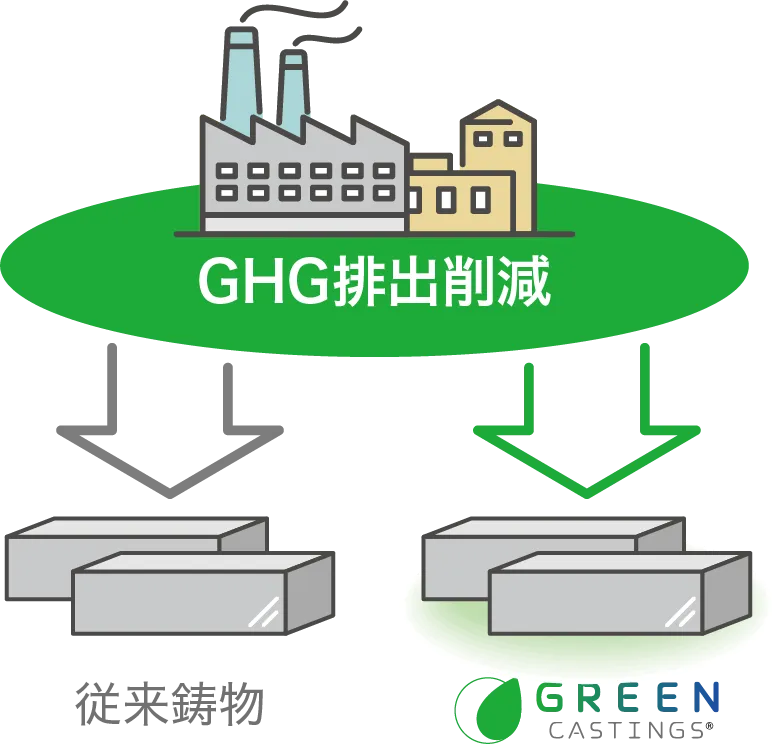 GHG排出削減 → 従来鋳物 GREEN CASTINGS&reg;