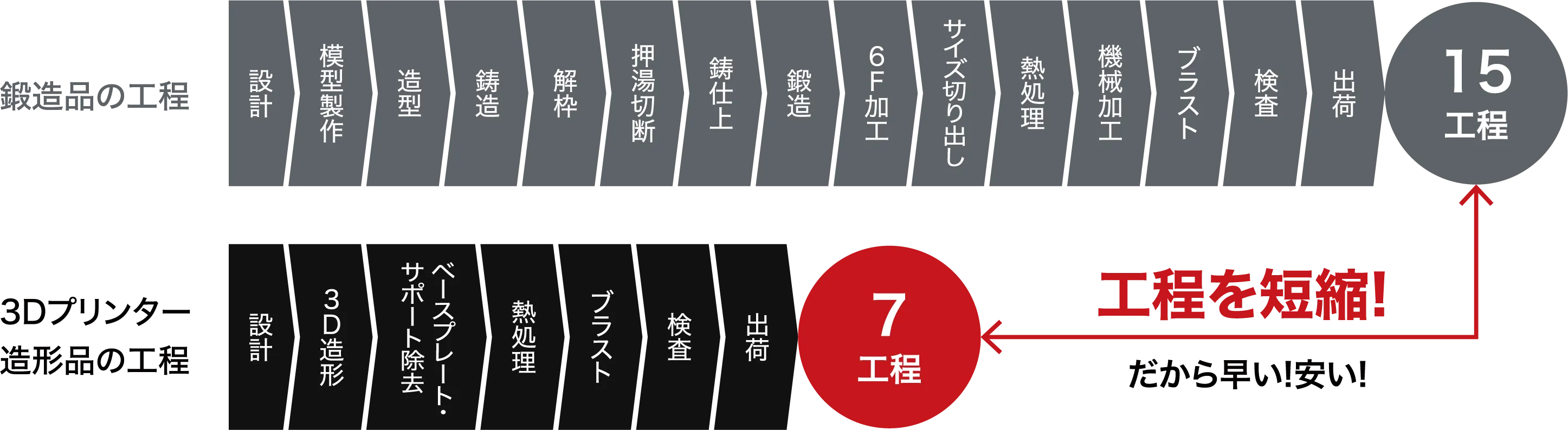 鍛造品の工程 15工程 3Dプリンター造形品の工程 7工程 工程を短縮！だかた早い！安い！