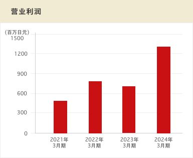 营业利润