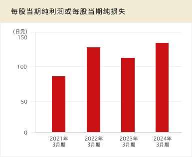 每股当期纯利润或每股当期纯损失