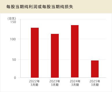 每股当期纯利润或每股当期纯损失