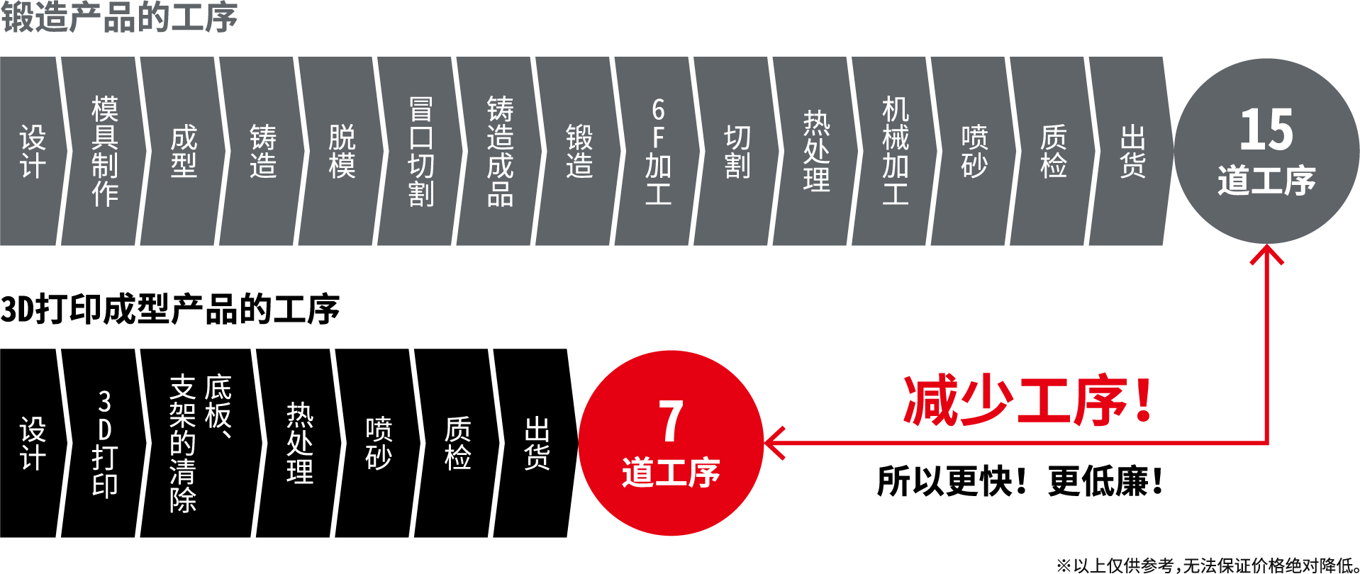 鍛造品との工程の比較