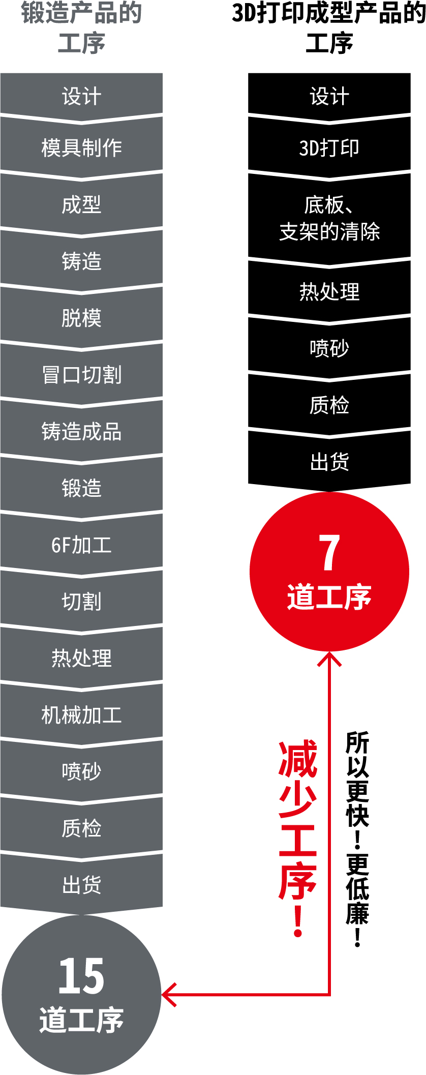 鍛造品との工程の比較