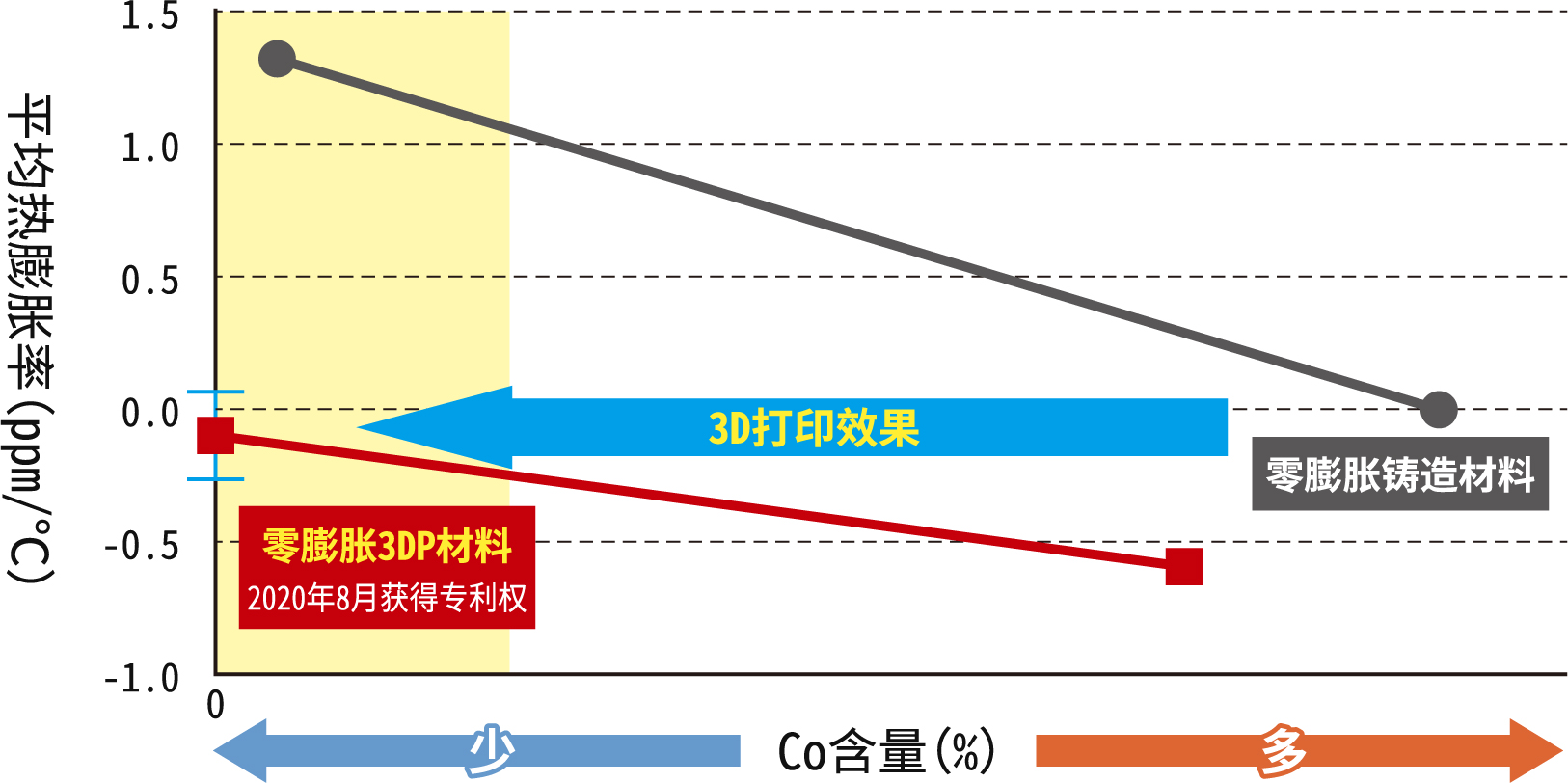 コバルトフリーの低熱膨張粉末とその粉末を使用した積層造形品で特許取得