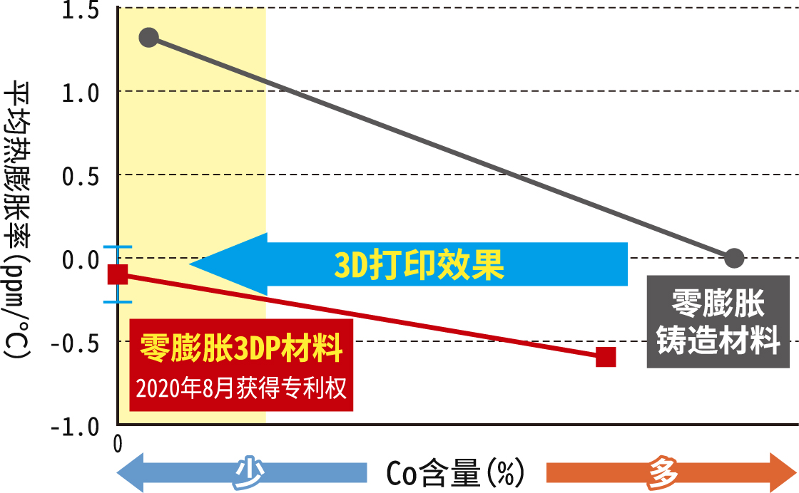 コバルトフリーの低熱膨張粉末とその粉末を使用した積層造形品で特許取得