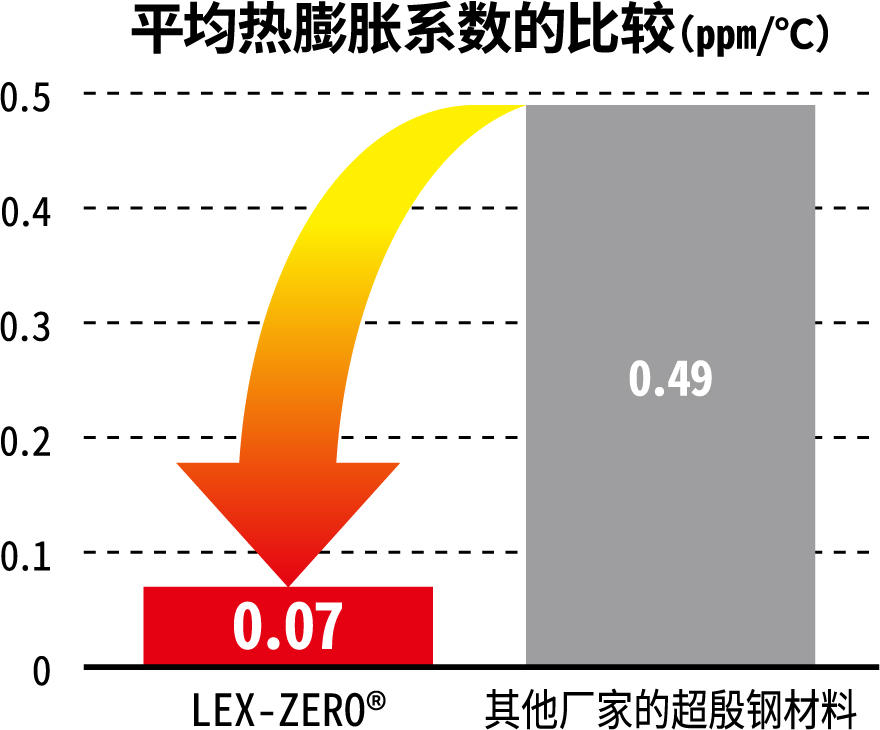 熱膨張係数の比較