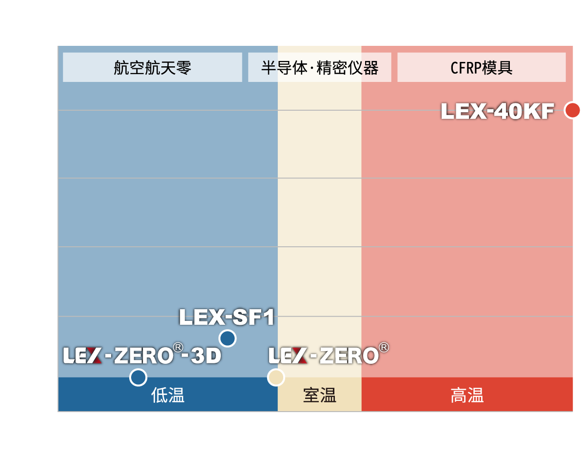 LEXⓇの温度別の製品構成