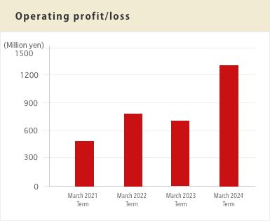 Operating profit/loss