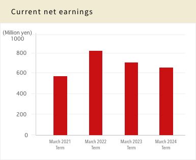 Current net earnings