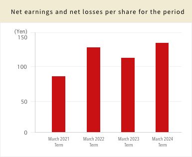 Net earnings and net losses per share for the period