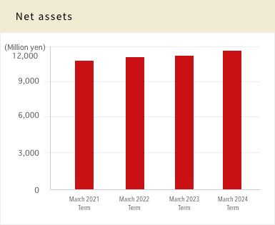 Net assets