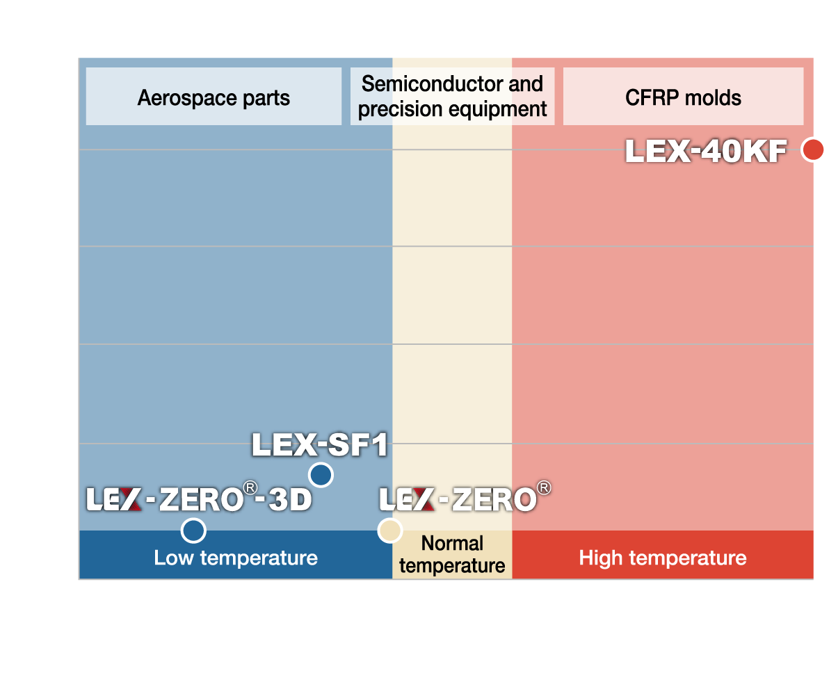 LEXⓇの温度別の製品構成