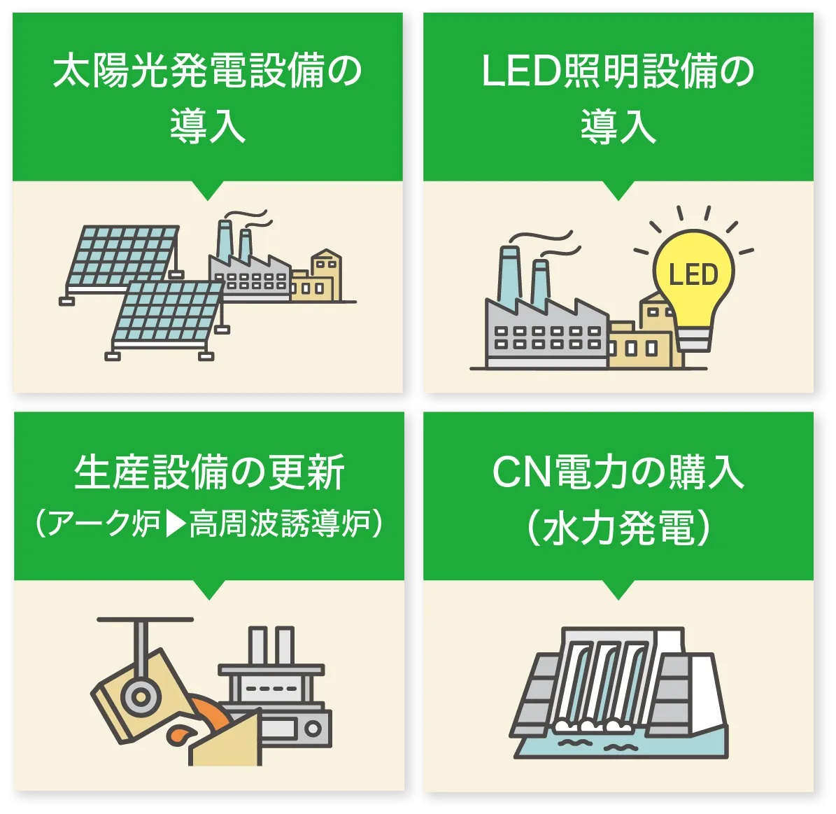 太陽光発電設備の導入 LED照明設備の導入 生産設備の更新（アーク炉▶︎高周波誘導炉） CN電力の購入（水力発電）
