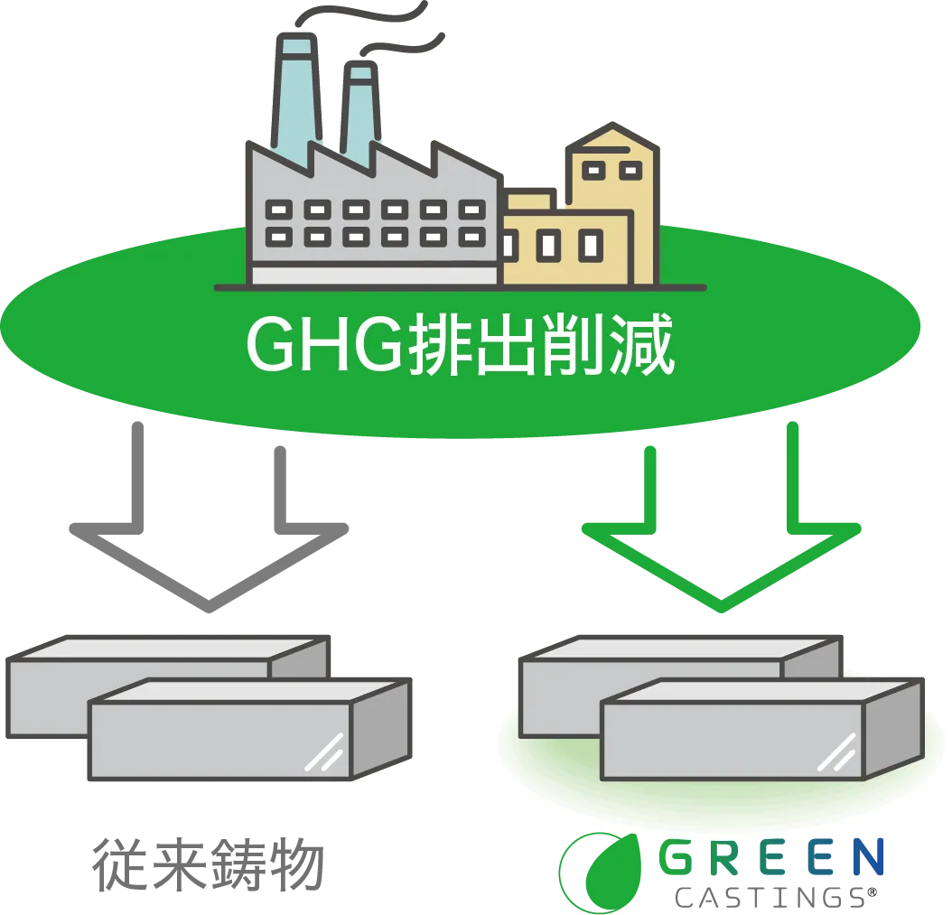 CN電力の購入（水力発電） 従来鋳物 GREEN CASTINGS&reg;