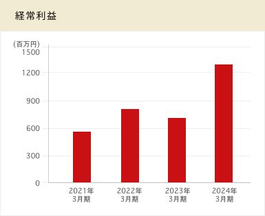 経常利益