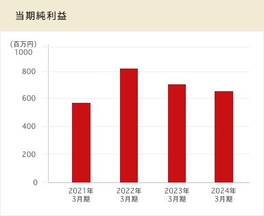 当期純利益