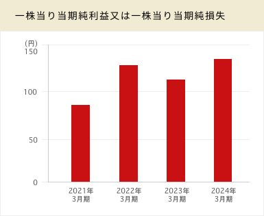 一株当り当期純利益又は一株当り当期純損失