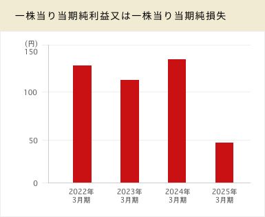 一株当り当期純利益又は一株当り当期純損失