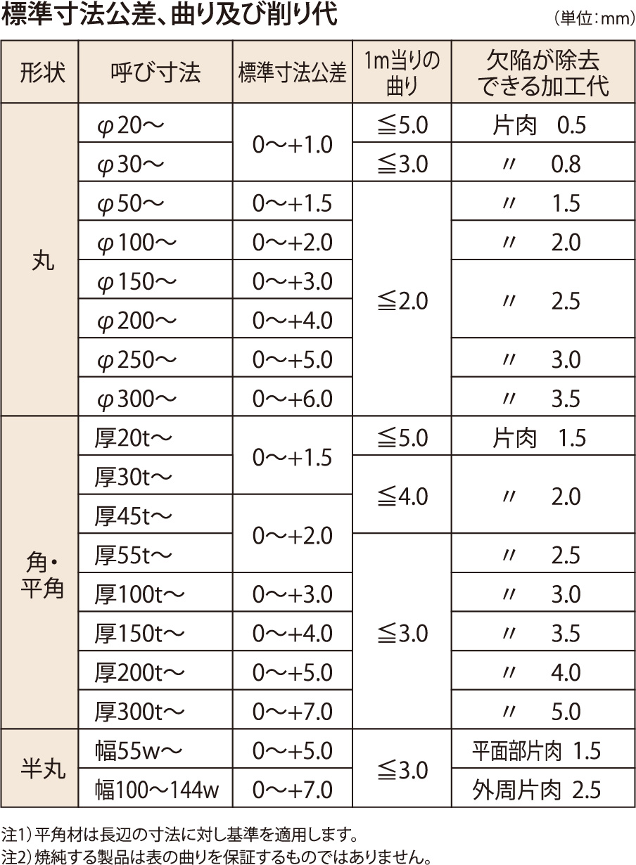 標準寸法公差、曲り及び削り代