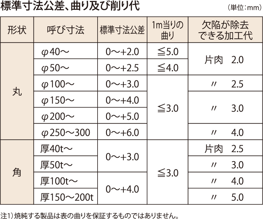 標準寸法公差、曲り及び削り代