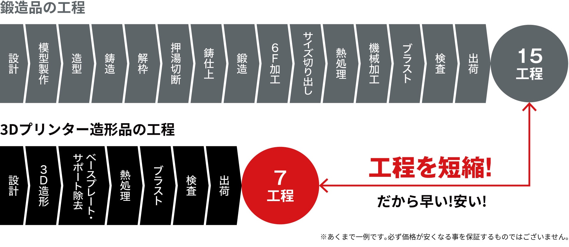 鍛造品との工程の比較