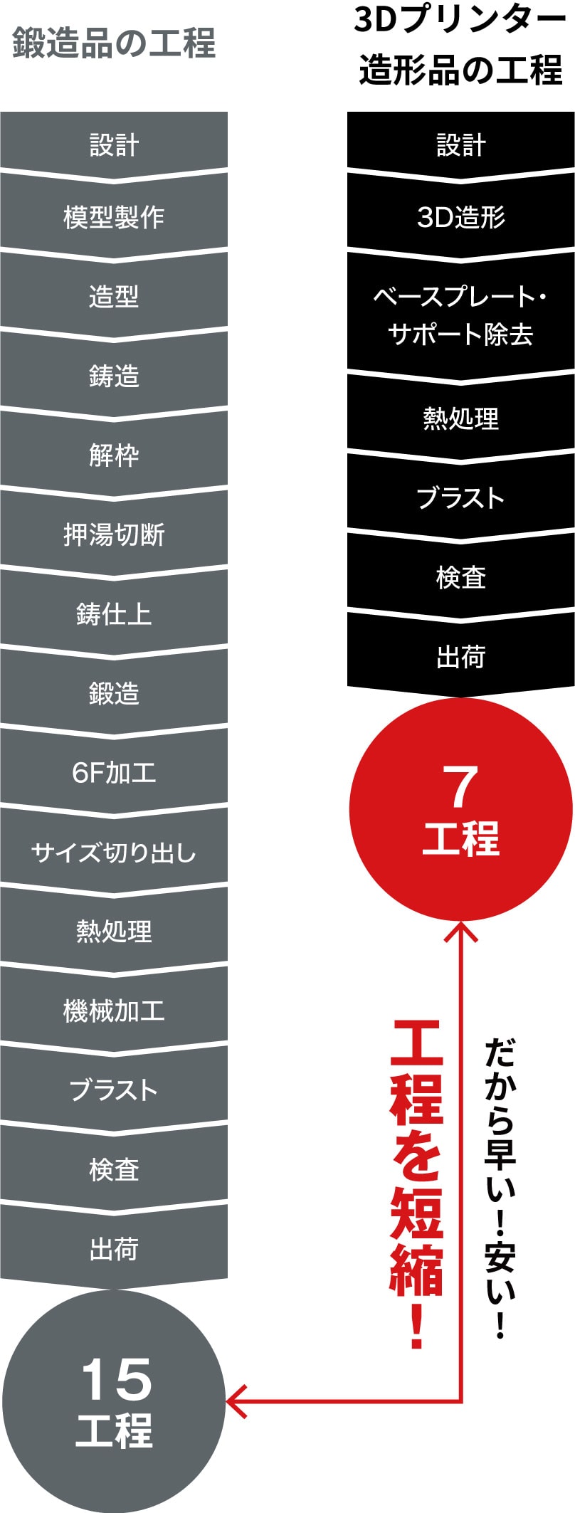 鍛造品との工程の比較