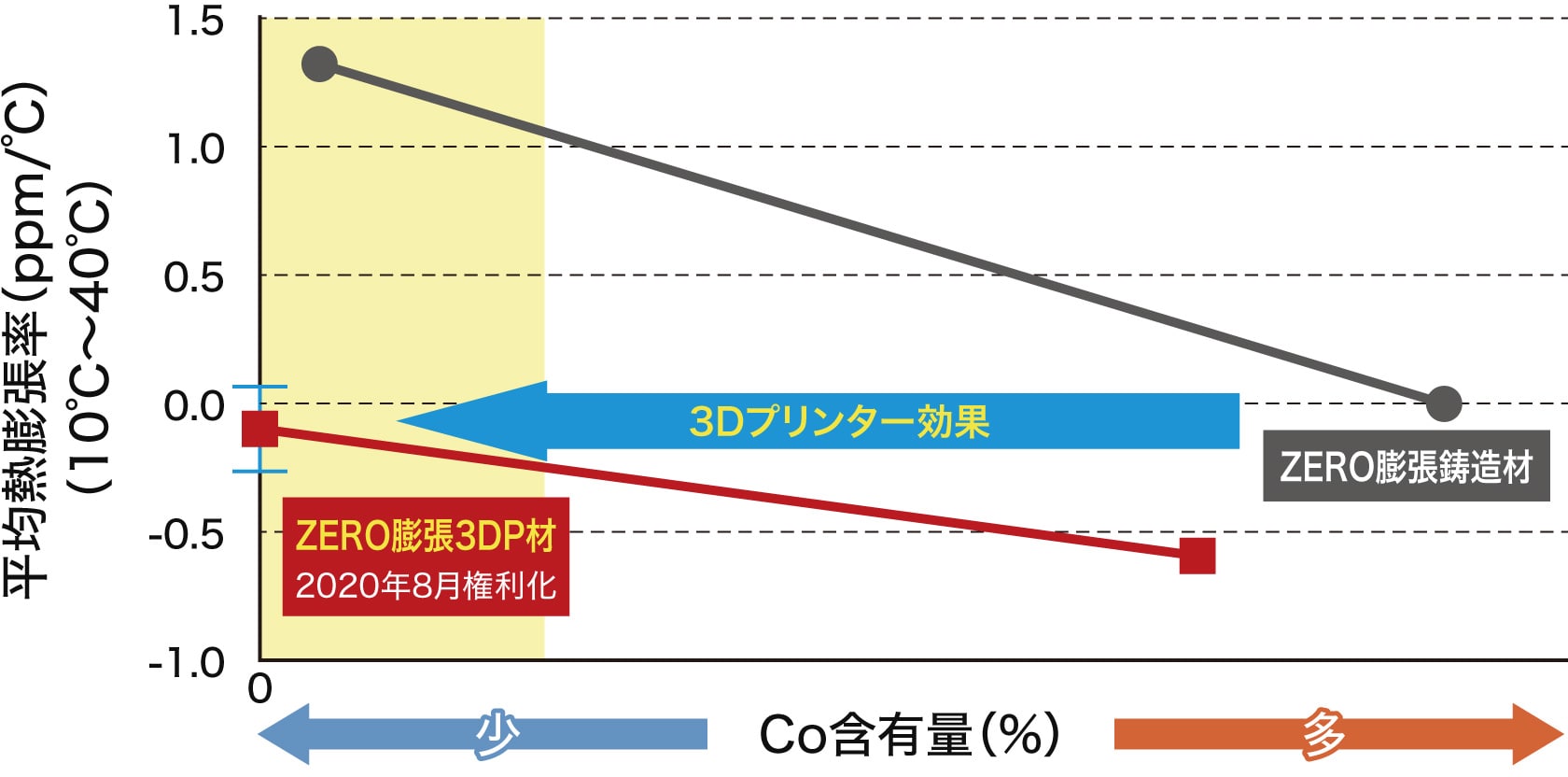 コバルトフリーの低熱膨張粉末とその粉末を使用した積層造形品で特許取得