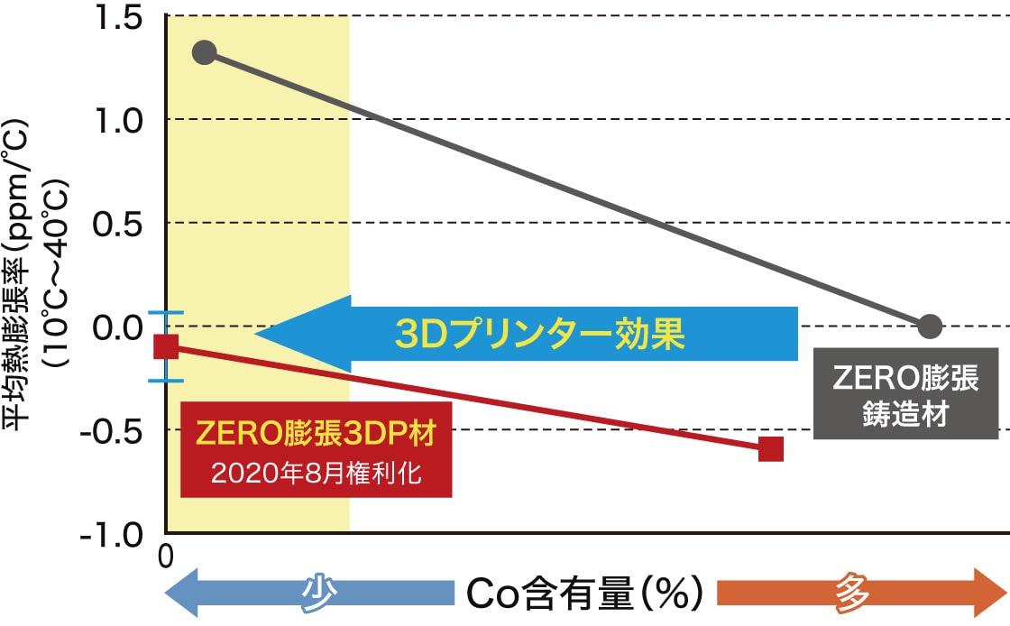 コバルトフリーの低熱膨張粉末とその粉末を使用した積層造形品で特許取得