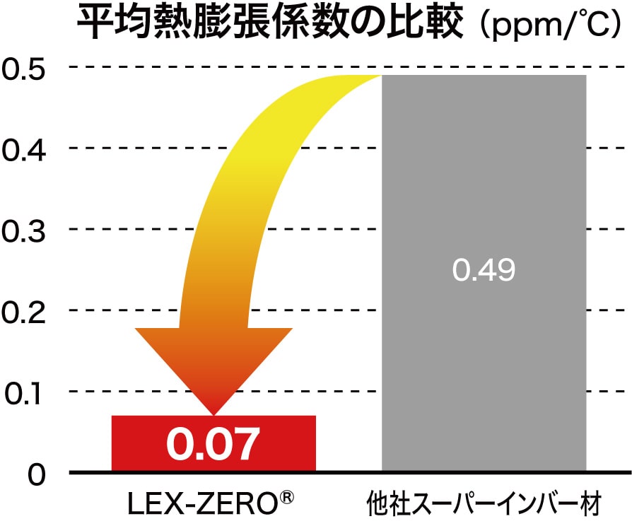 熱膨張係数の比較