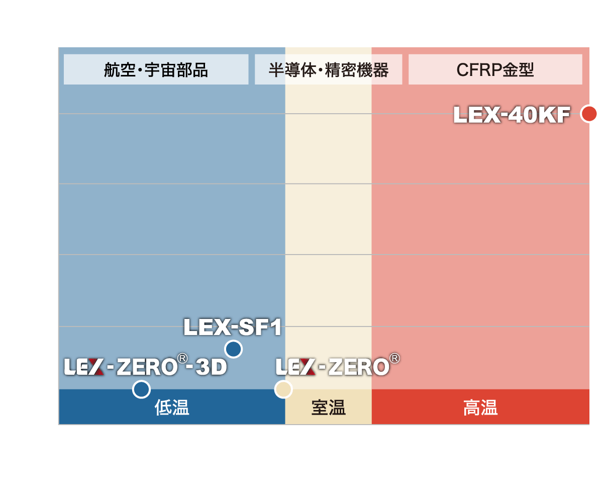 LEXⓇの温度別の製品構成