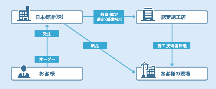 施工店制度の仕組み