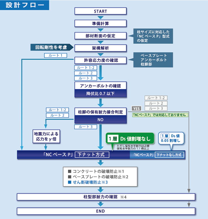 設計フロー