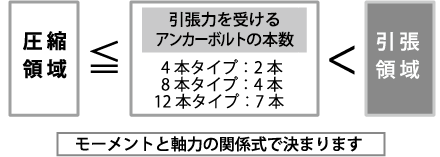 モーメントと軸力の関係式