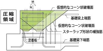 圧縮領域