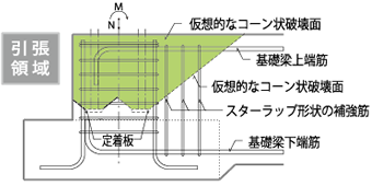 引張領域