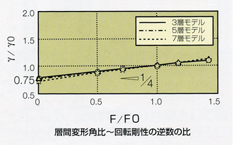 層間変形角比〜回転剛性の逆数の比
