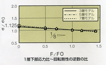 １層下部応用比〜回転剛性の逆数の比