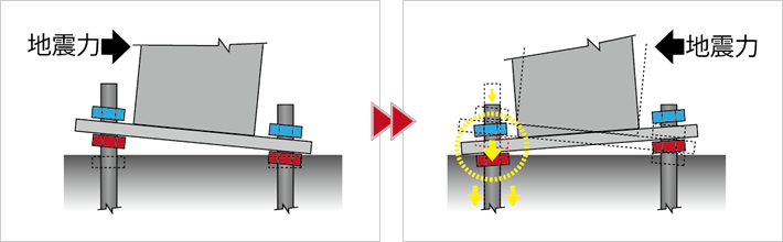 下ナット方式の地震エネルギー吸収機構
