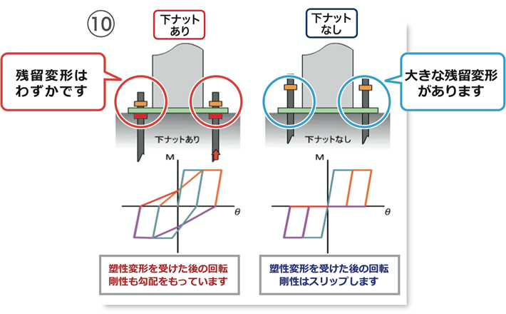 M−θ関係